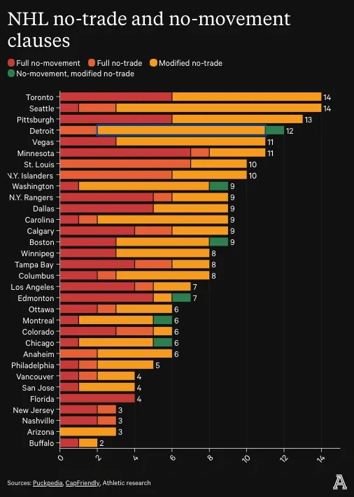 NHL no-trade and no-movement clause chart